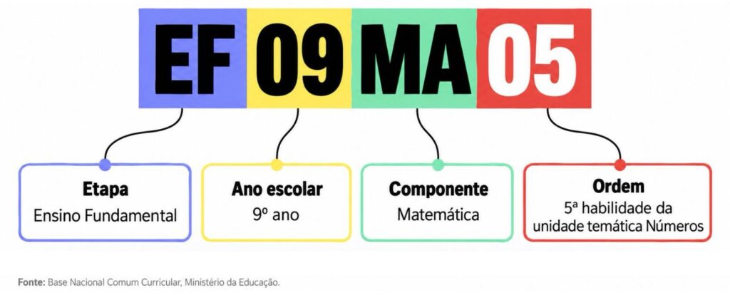 Diagrama que decompõe o código EF09MA05 da BNCC em etapa, ano escolar, componente curricular e número da habilidade.