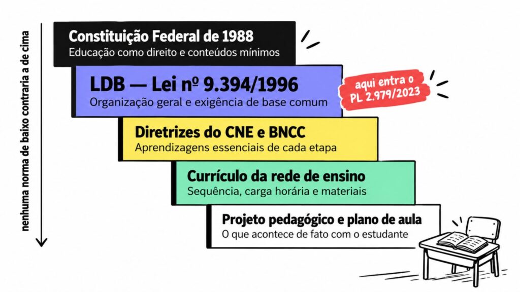 Escada de cinco degraus mostrando a hierarquia da Constituição à LDB, à BNCC, ao currículo da rede e ao plano de aula.