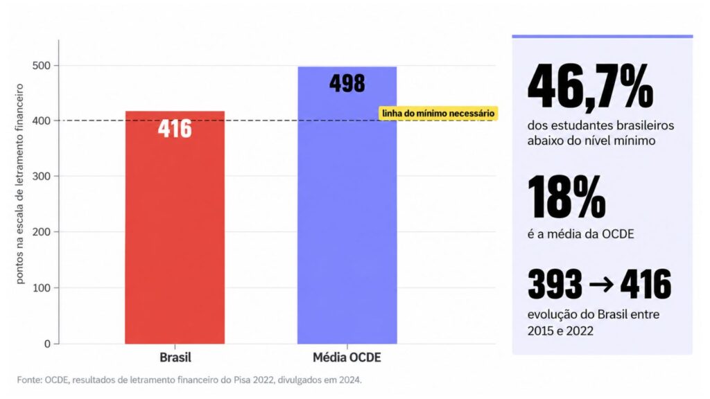 Gráfico de barras compara 416 pontos do Brasil em letramento financeiro com 498 da média da OCDE no Pisa 2022.