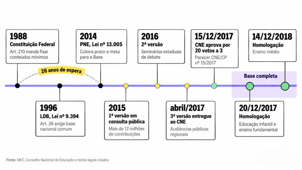 Linha do tempo da BNCC: Constituição de 1988, LDB de 1996, PNE de 2014 e as homologações de 2017 e 2018.