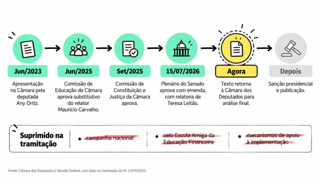Fluxo da tramitação do PL 2.979/2023, aprovado no Senado em julho de 2026 e devolvido à Câmara dos Deputados.